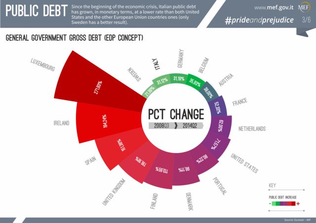 Il debito pubblico italiano è cresciuto a velocità inferiore agli Stati Uniti ed agli altri paesi UE